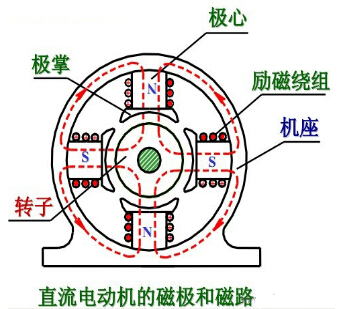 直流電動機(jī)的磁極和磁路-喜開特電機(jī)